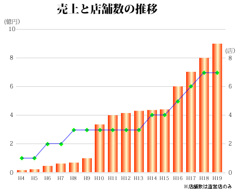 オーベル薬局売り上げの推移